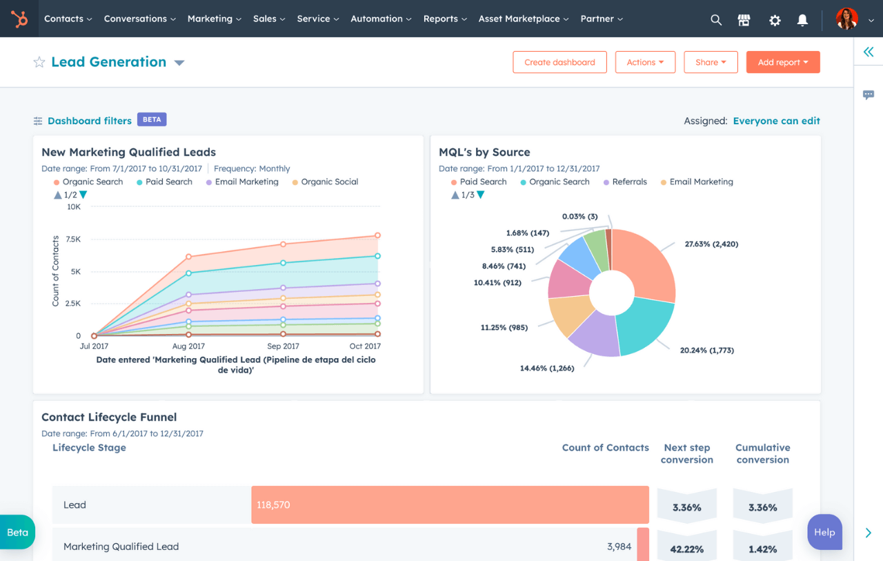 HubSpot marketing analytics dashboard