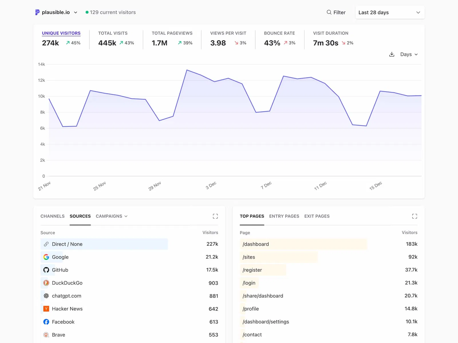 Plausible privacy-first analytics