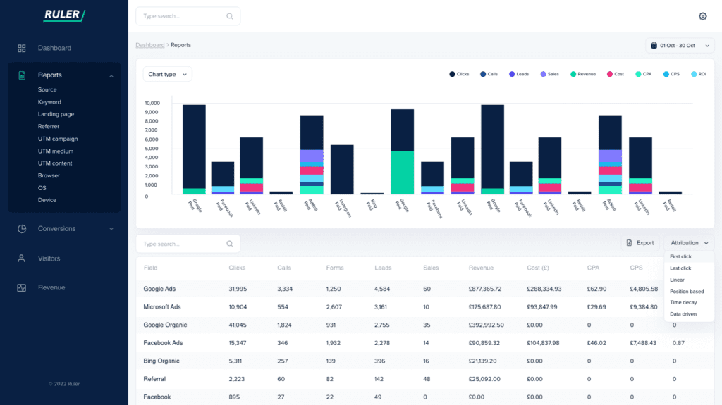 Ruler Analytics attribution dashboard