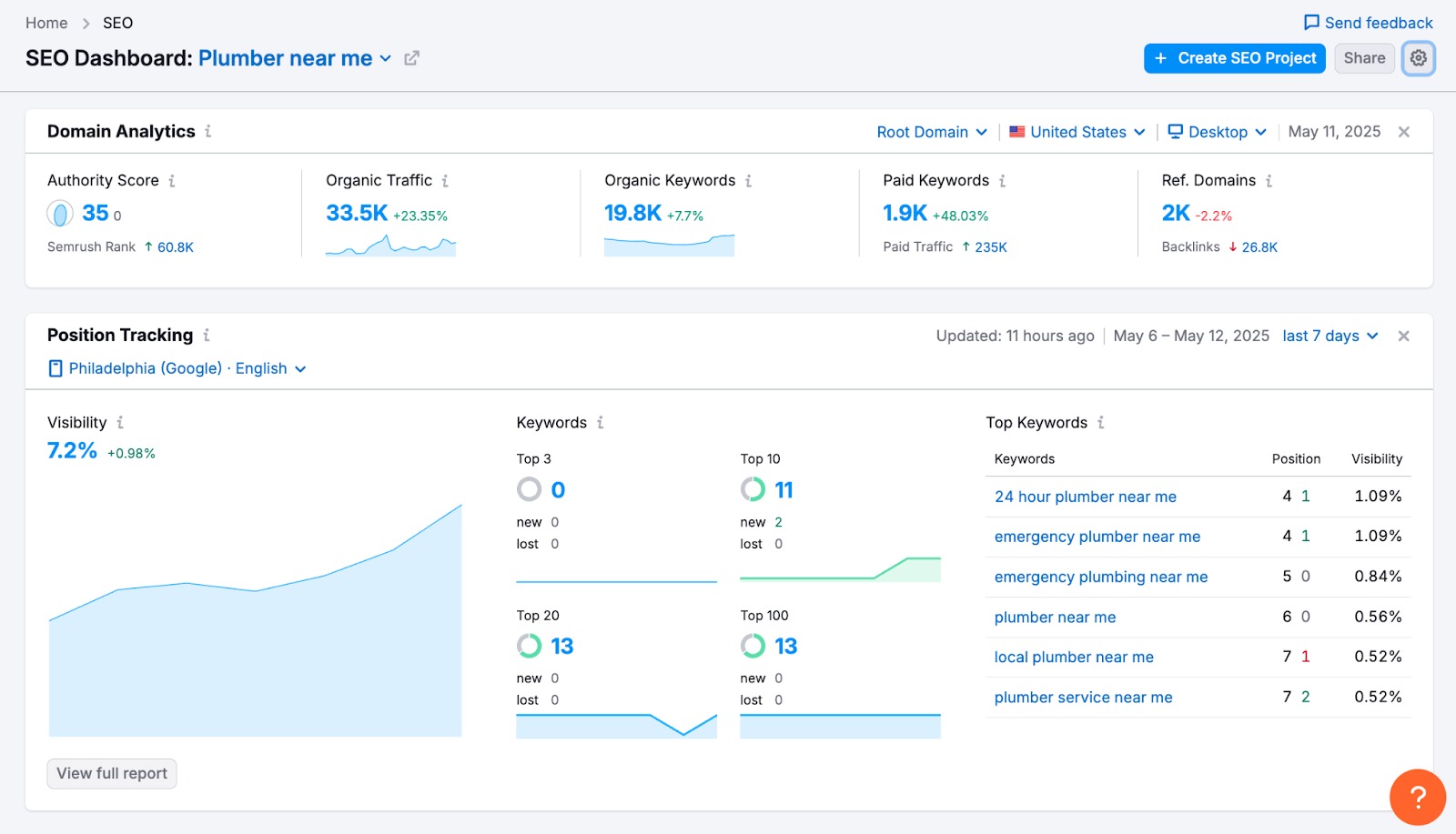Semrush keyword research dashboard